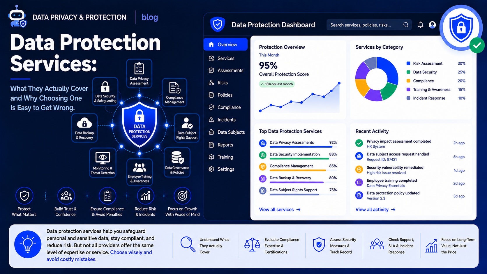 Data Protection Services: What They Actually Cover and Why Choosing One Is Easy to Get Wrong