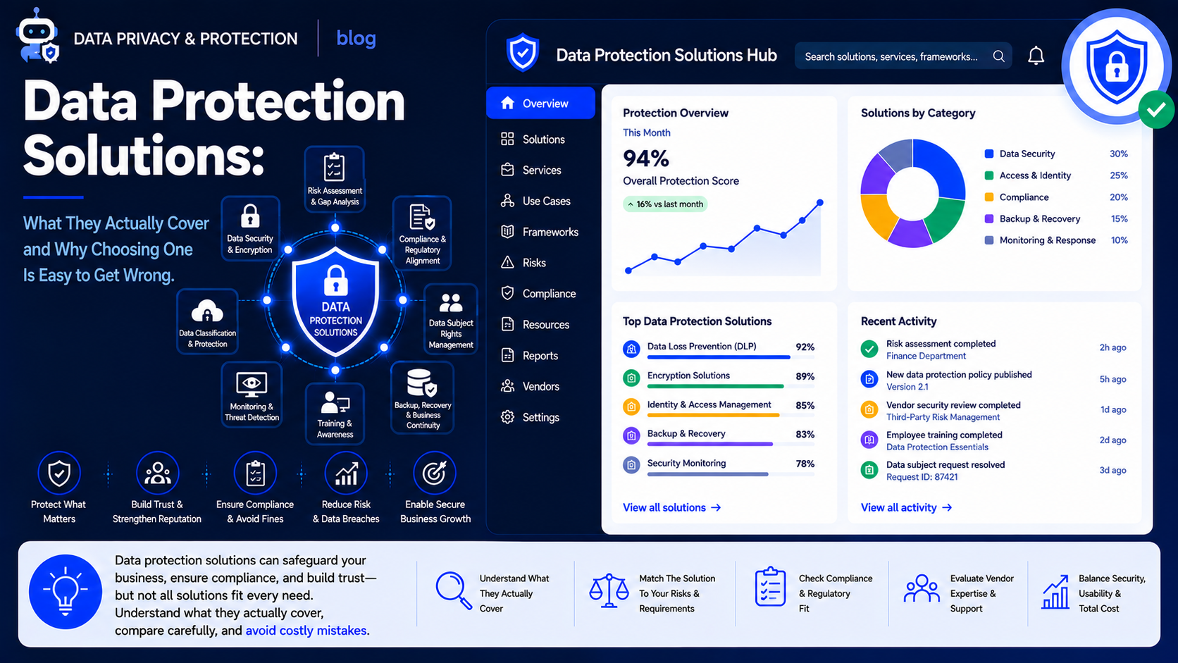 Data Protection Solutions: What They Actually Cover and Why Choosing One Is Easy to Get Wrong