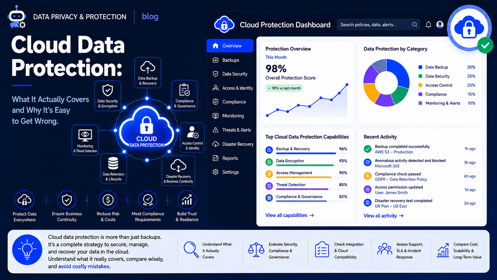 Cloud Data Protection: What It Actually Covers and Why It's Easy to Get Wrong