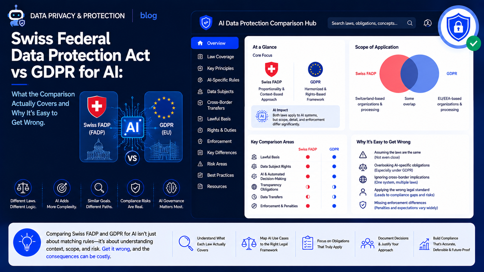 Swiss Federal Data Protection Act vs GDPR for AI: What the Comparison Actually Covers and Why It's Easy to Get Wrong