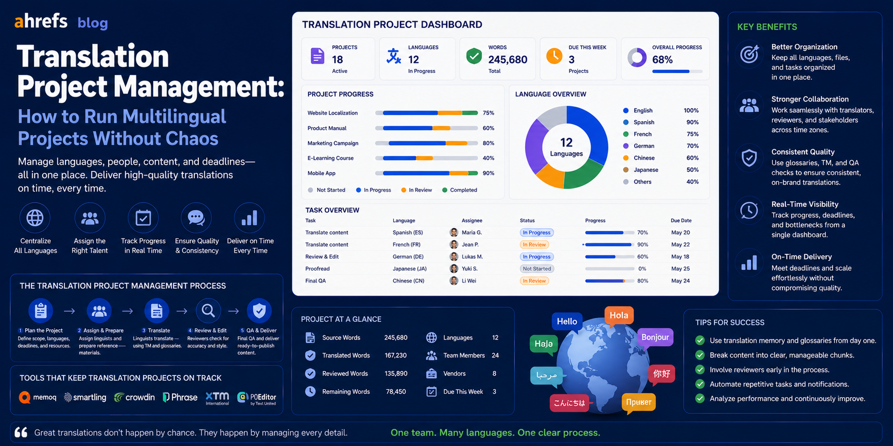 Translation Project Management: How to Run Multilingual Projects Without Chaos