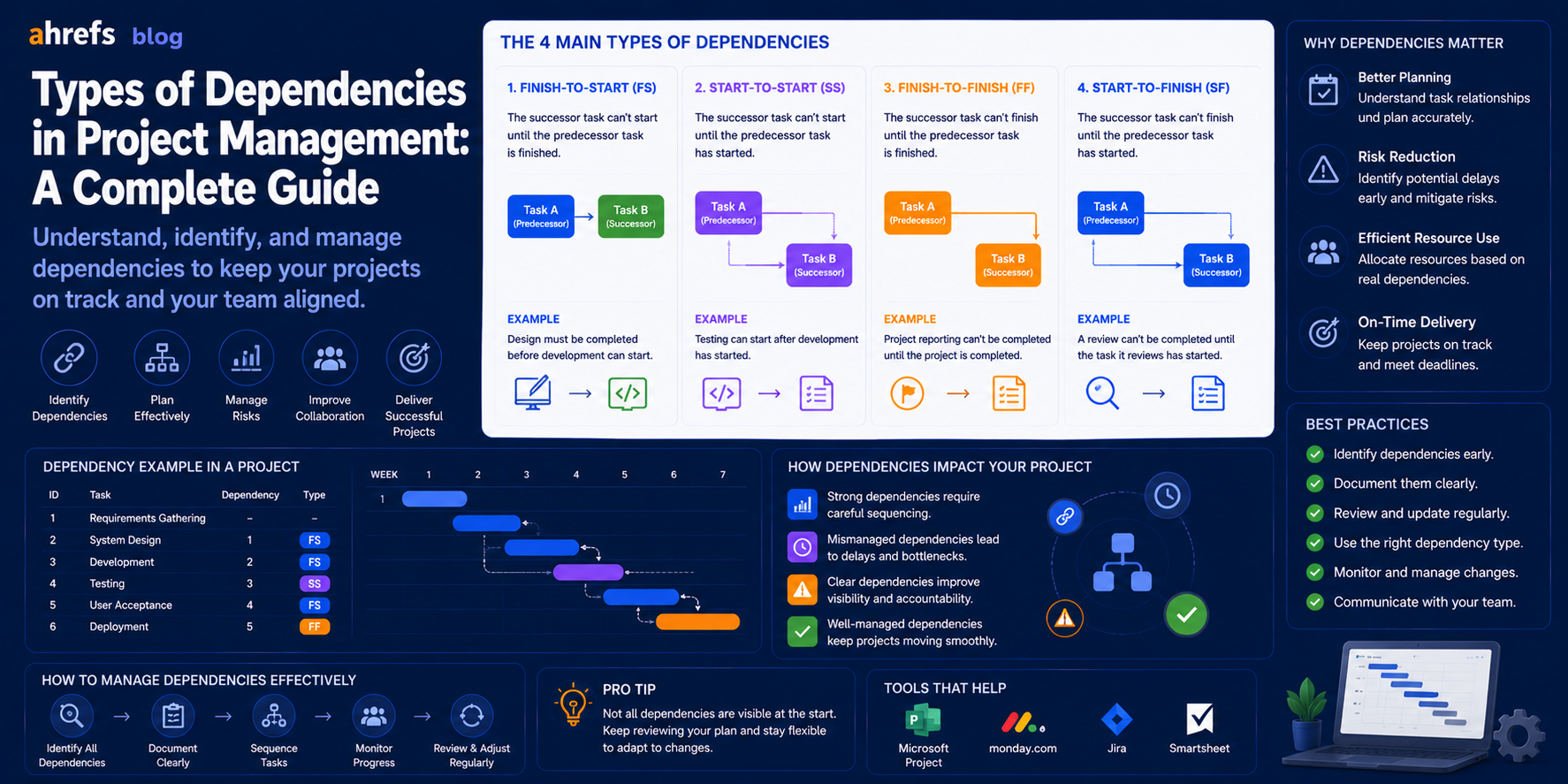 Types of Dependencies in Project Management: A Complete Guide