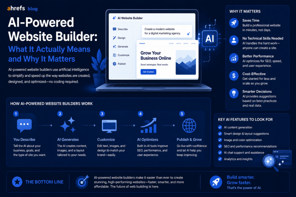 AI-Powered Website Builder: What It Actually Means and Why It Matters