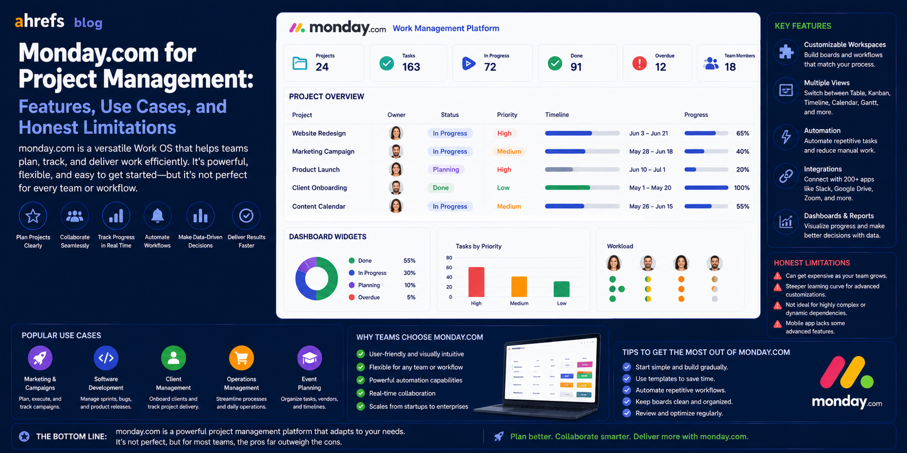 Monday.com for Project Management: Features, Use Cases, and Honest Limitations