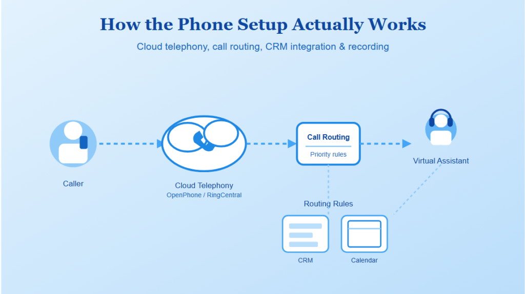 How the Phone Setup Actually Works