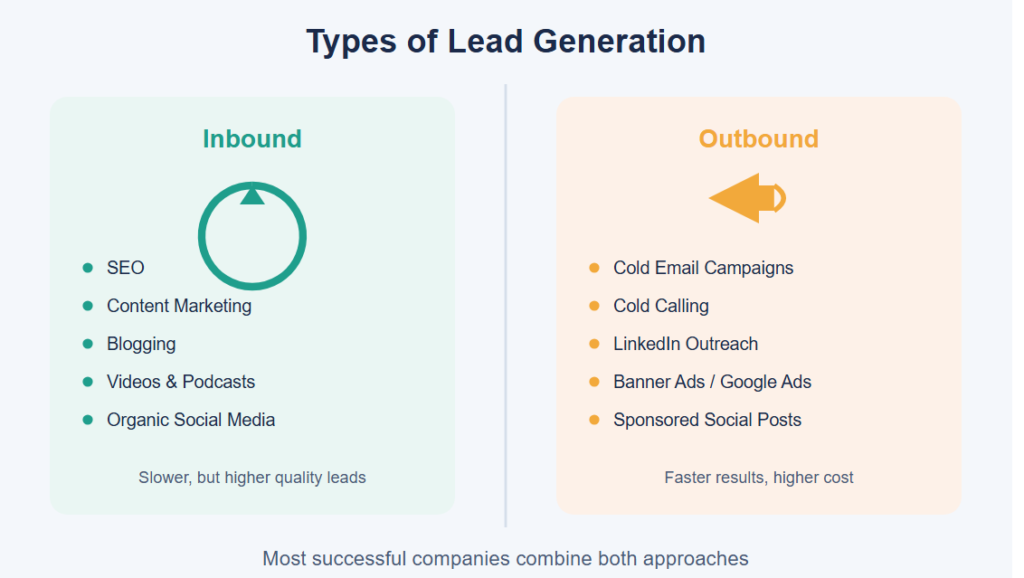 Types of Lead Generation