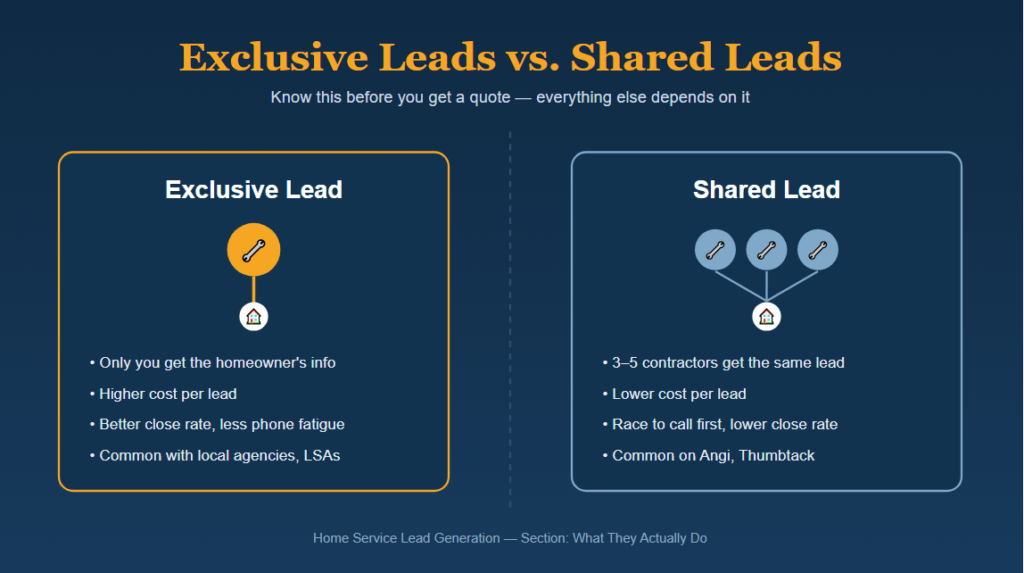 What Home Service Lead Generation Companies Actually Do
