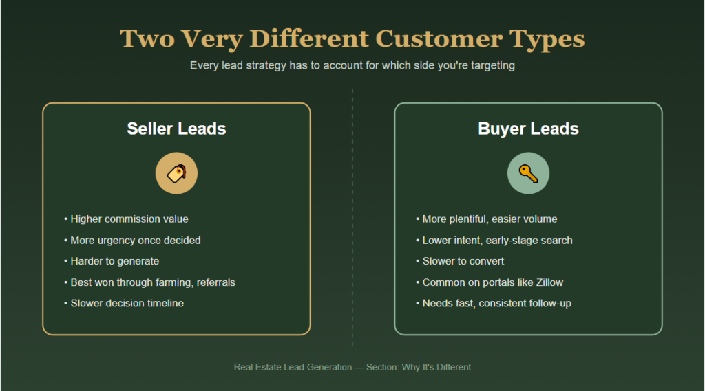 Seller Leads vs. Buyer Leads