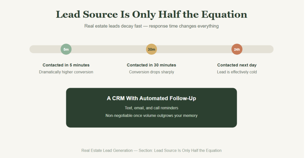 Lead Source Is Only Half the Equation