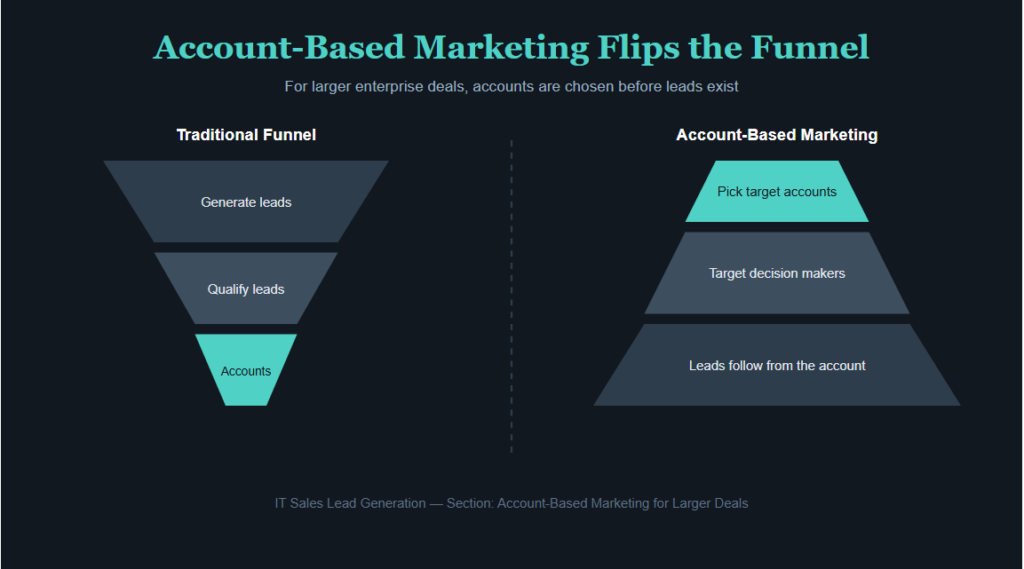 Account-Based Marketing for Larger Deals