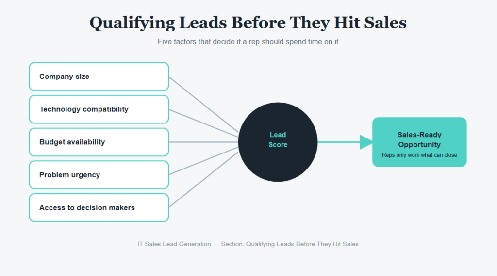 Qualifying Leads Before They Hit Sales