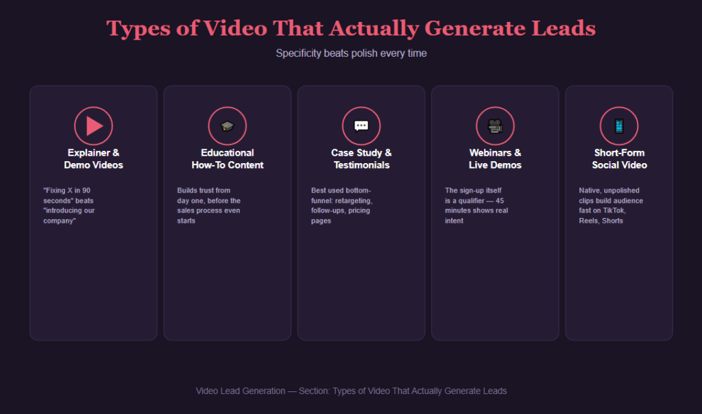 Types of Video That Actually Generate Leads