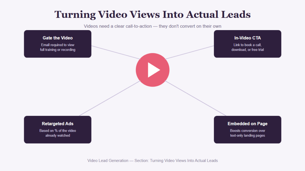 Turning Video Views Into Actual Leads