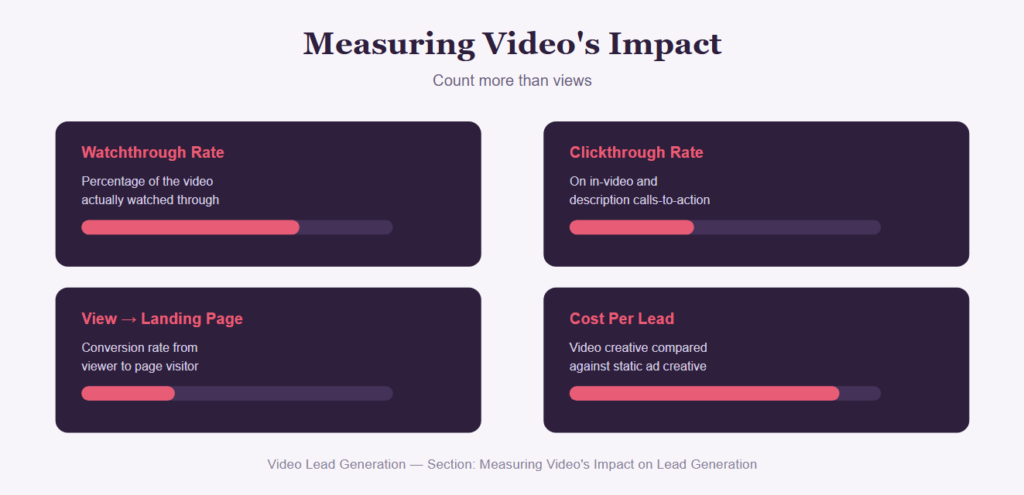 Measuring Video's Impact on Lead Generation