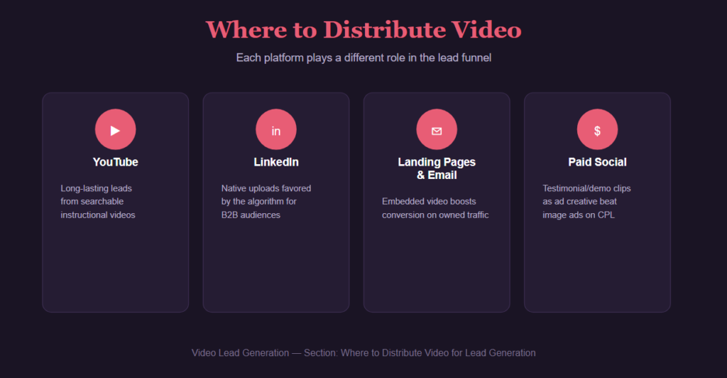 Where to Distribute Video for Lead Generation