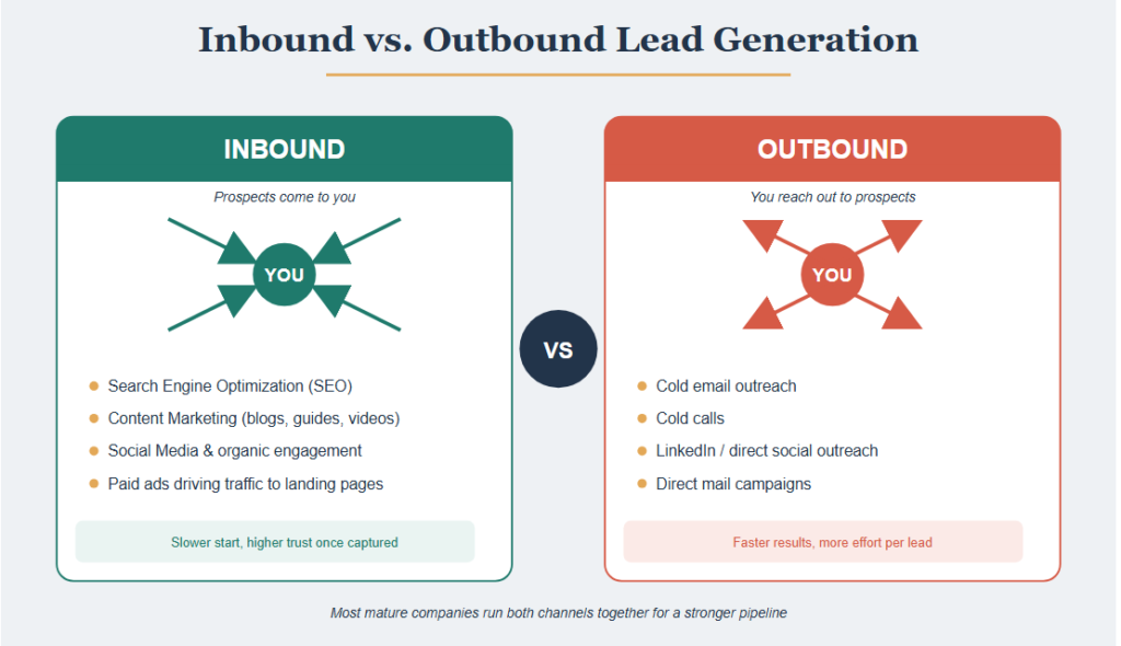 Inbound vs. Outbound Lead Generation