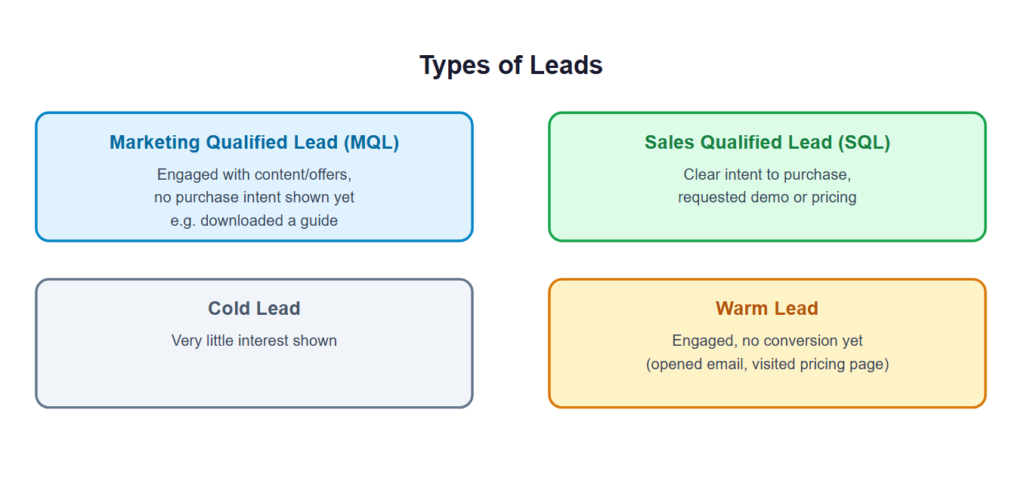 Types of Leads