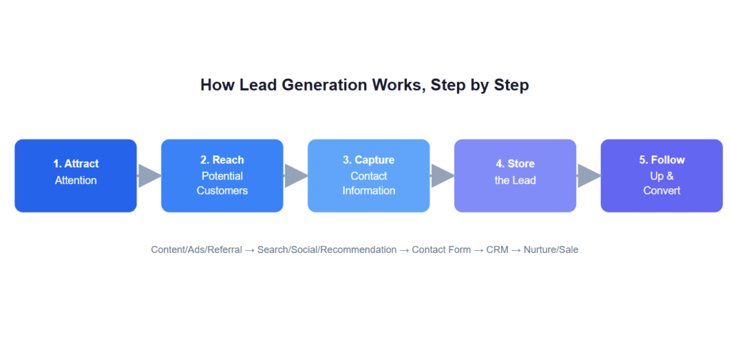 How Lead Generation Actually Works, Step by Step