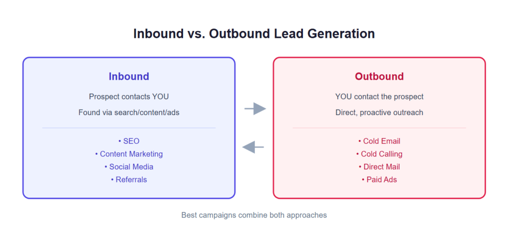 Inbound vs. Outbound Lead Generation