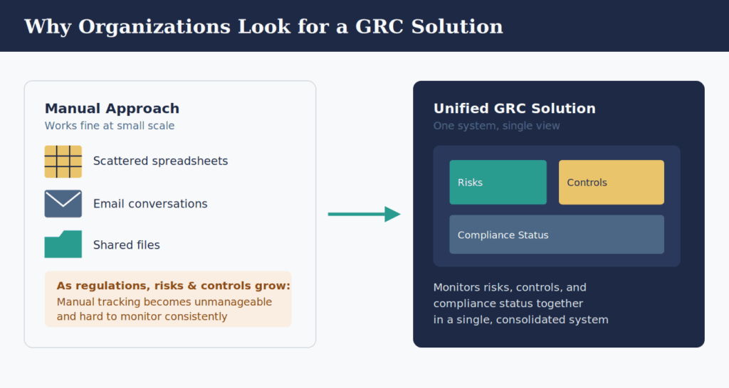 Why Organizations Look for a GRC Solution