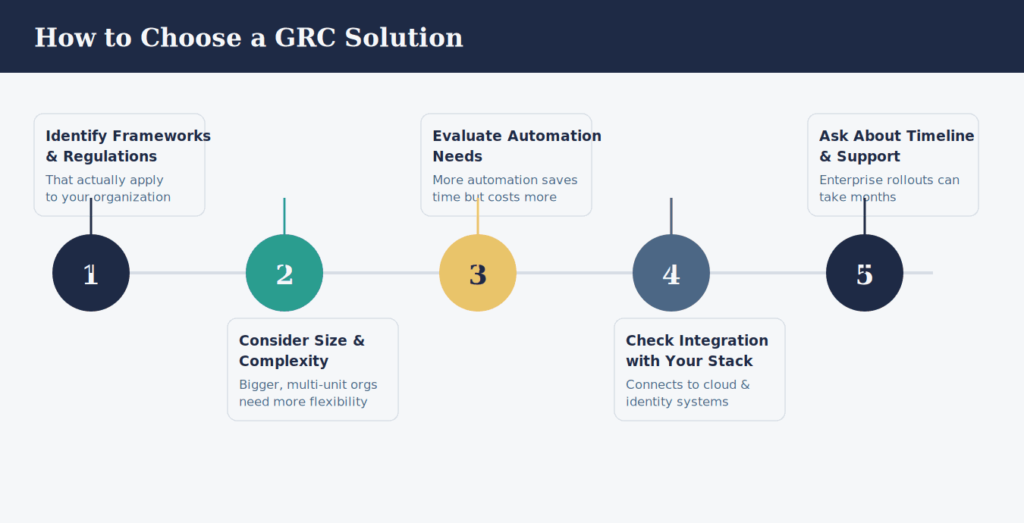 How to Choose a GRC Solution