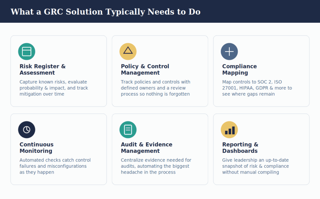 What a GRC Solution Typically Needs to Do