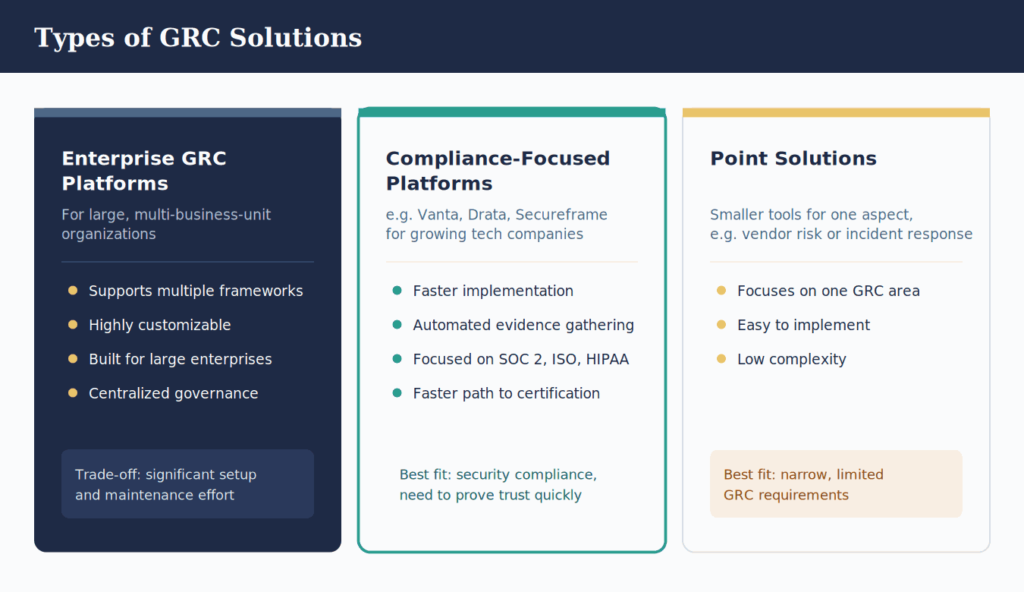 Types of GRC Solutions