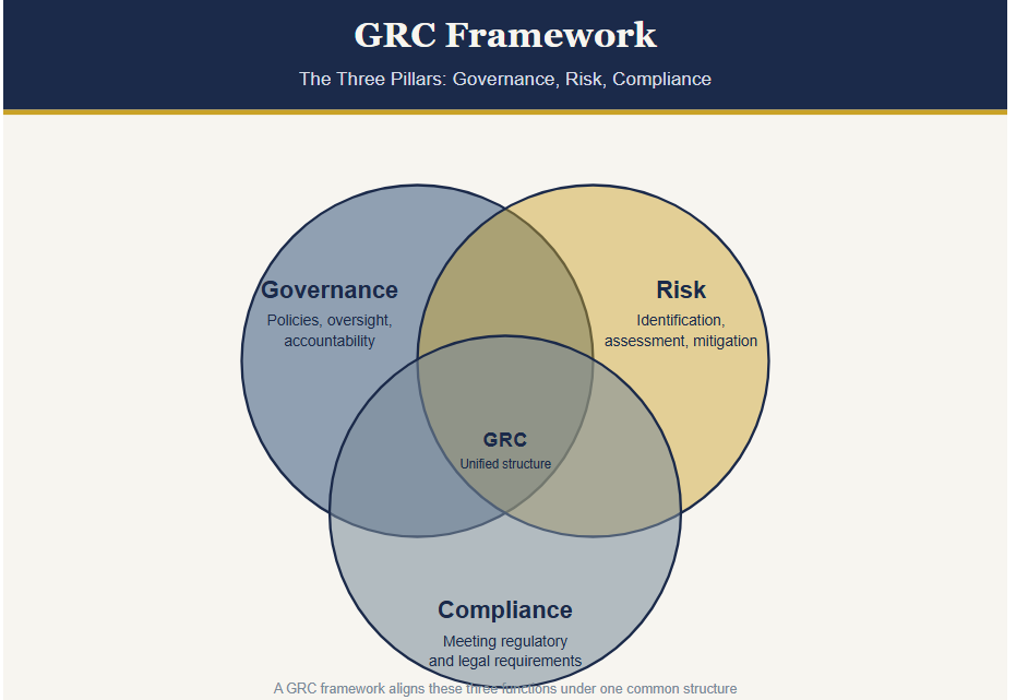 GRC Framework
