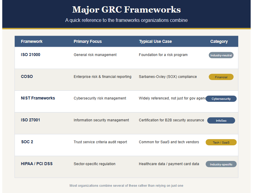 The Major GRC Frameworks