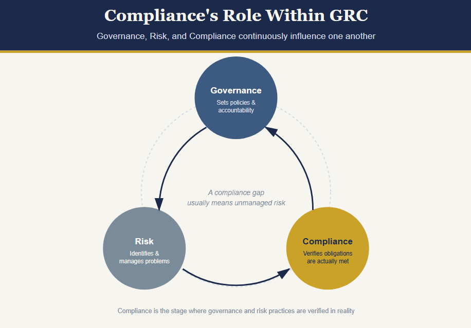 Compliance's Role Within GRC