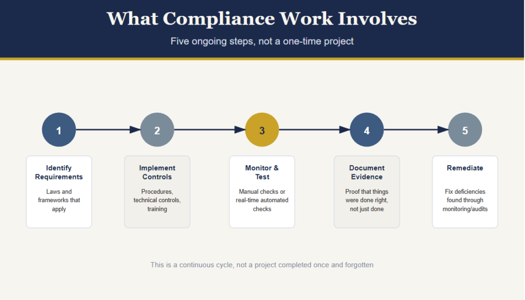 What Compliance Work Actually Involves