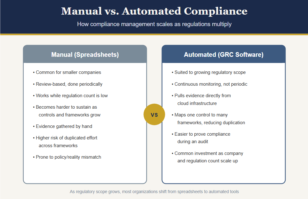 Manual vs. Automated Compliance Management