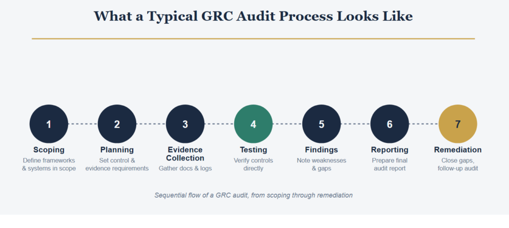 What a Typical GRC Audit Process Looks Like