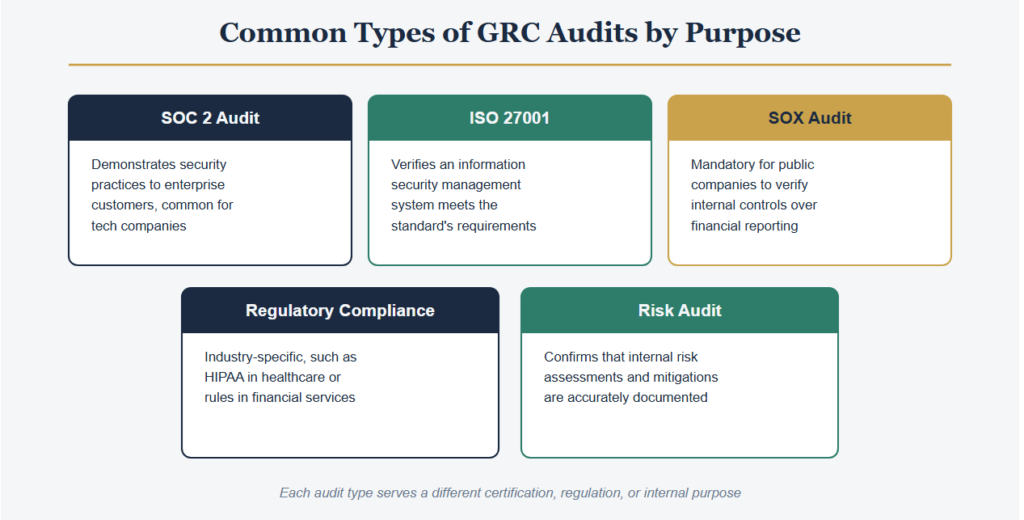 Common Types of GRC Audits by Purpose