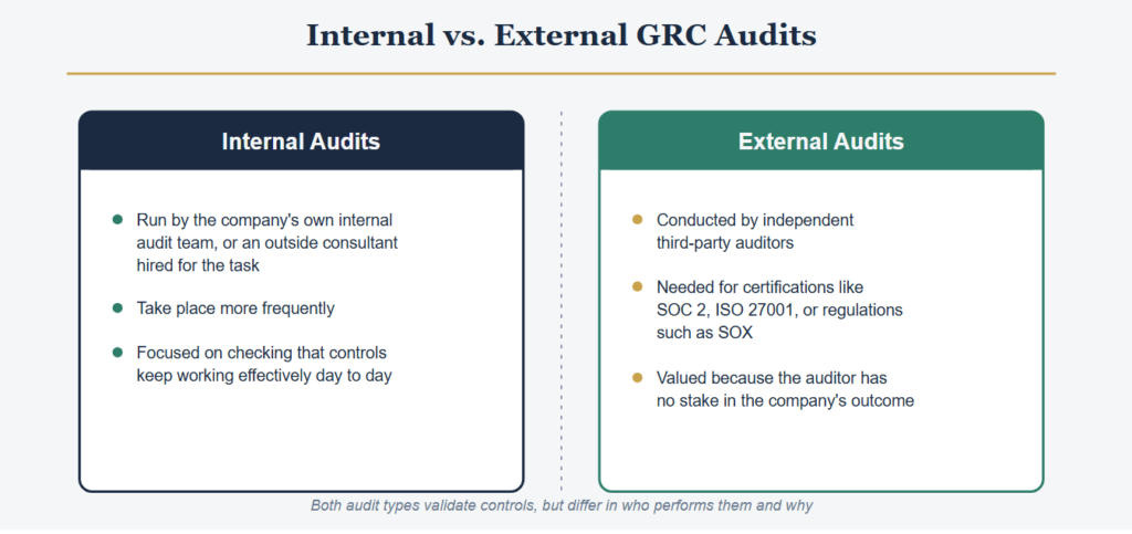 Internal vs. External GRC Audits