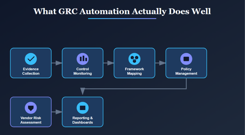 What GRC Automation Actually Does Well