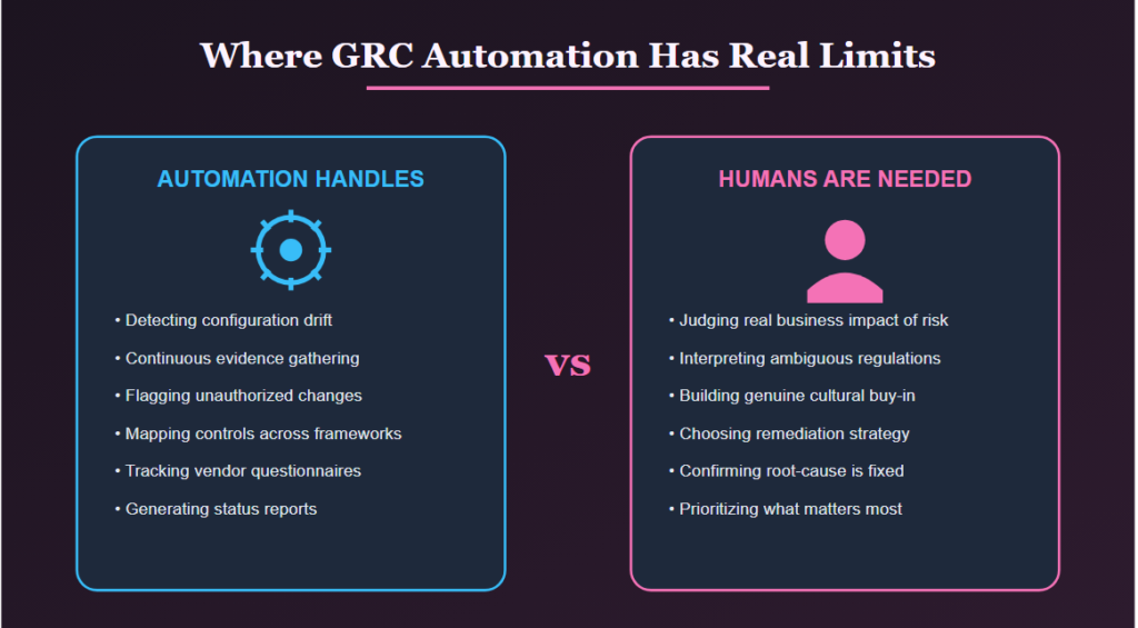 Where GRC Automation Has Real Limits