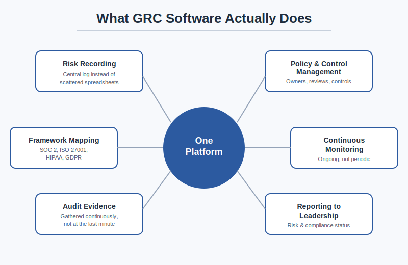 What GRC Software Actually Does