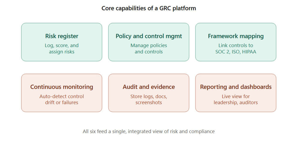 Core Capabilities of a GRC Platform