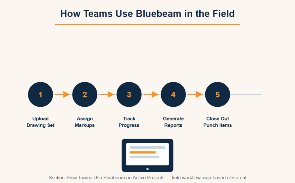 How Teams Use Bluebeam on Active Projects