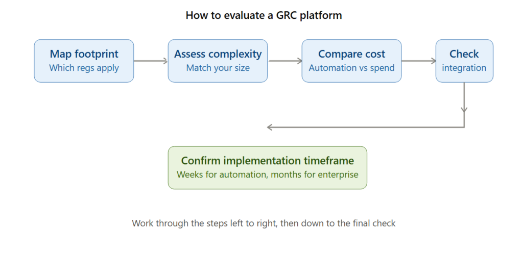 How to Evaluate a GRC Platform for Your Organization