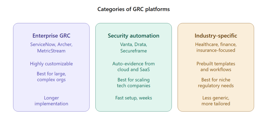 Categories of GRC Platforms