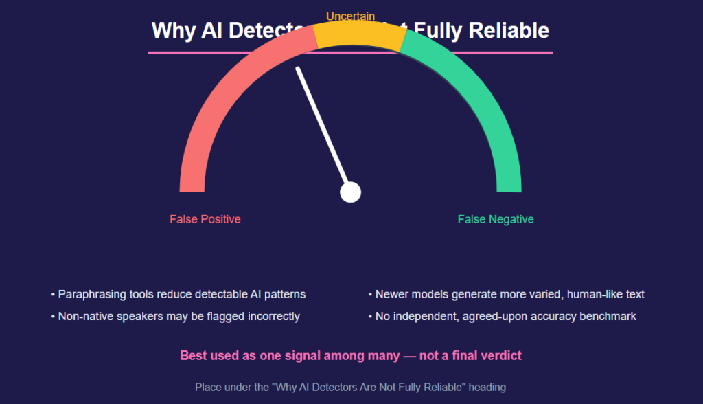Why AI Detectors Are Not Fully Reliable