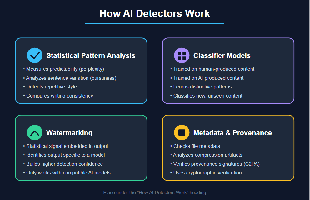 How AI Detectors Work