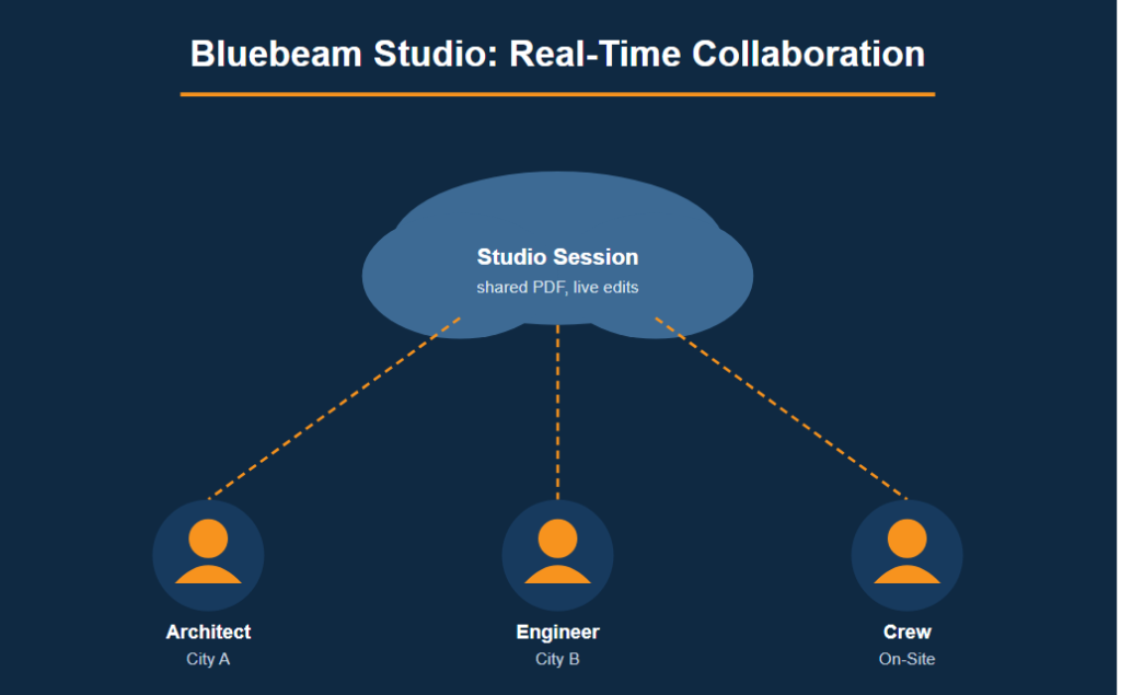 Bluebeam Studio: Real-Time Collaboration Explained