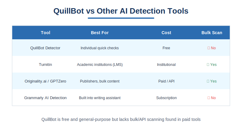 How QuillBot AI Detector Compares to Other Tools