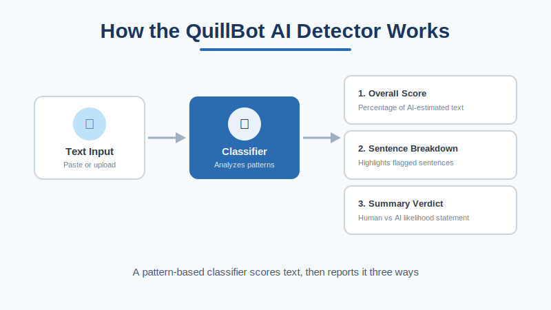 How the QuillBot AI Detector Works