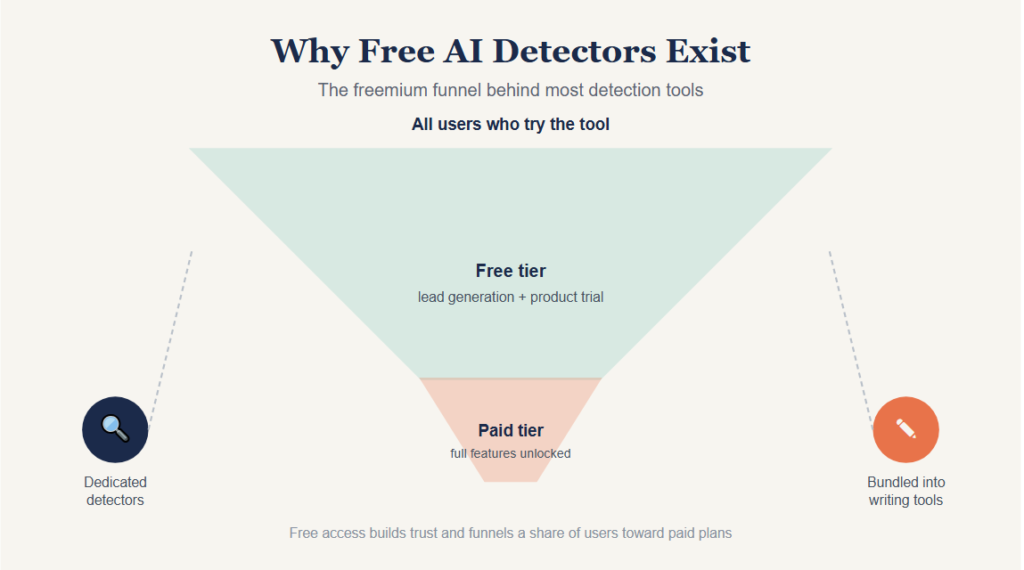 Why Free AI Detectors Exist