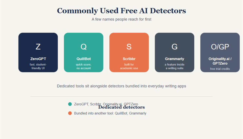 Commonly Used Free AI Detectors