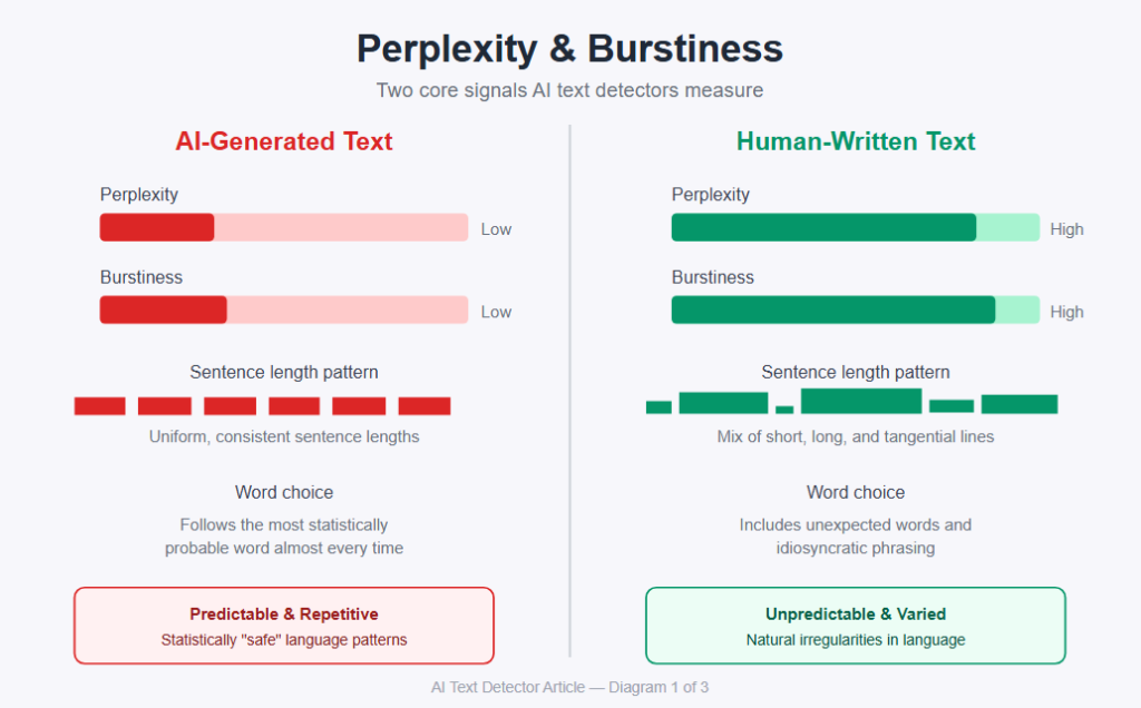 Perplexity and Burstiness
